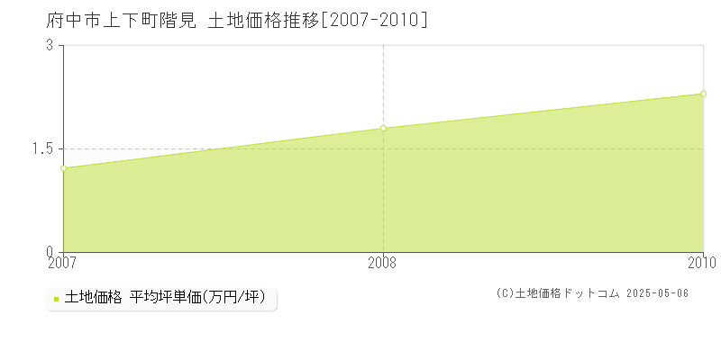 府中市上下町階見の土地価格推移グラフ 