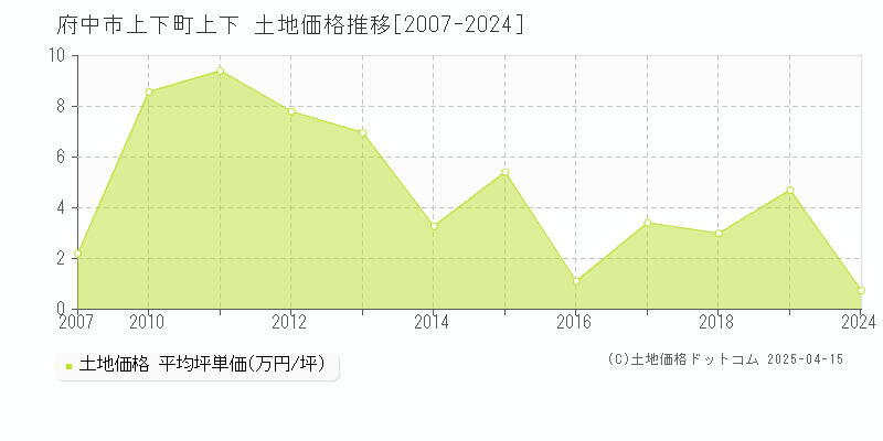 府中市上下町上下の土地価格推移グラフ 