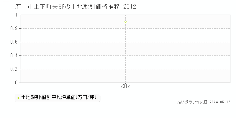 府中市上下町矢野の土地価格推移グラフ 