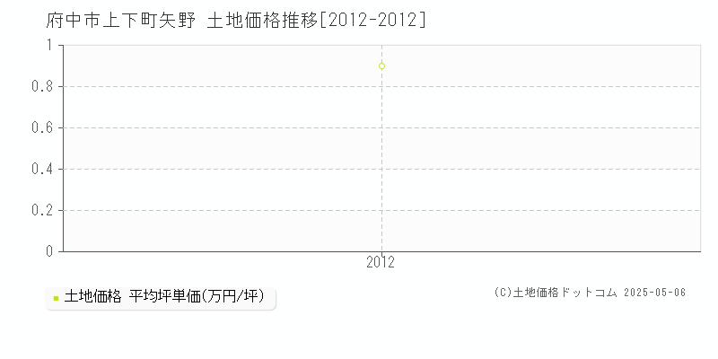 上下町矢野(府中市)の土地価格推移グラフ(坪単価)[2012-2012年]