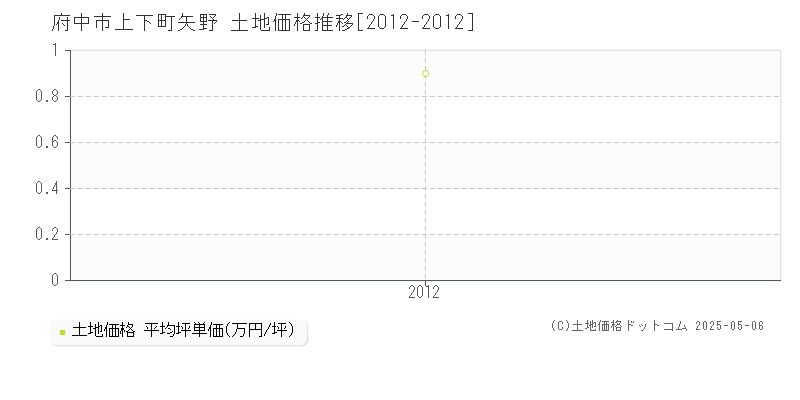 府中市上下町矢野の土地価格推移グラフ 