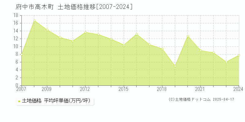 府中市高木町の土地価格推移グラフ 