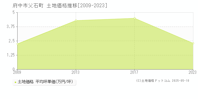 父石町(府中市)の土地価格推移グラフ(坪単価)[2009-2023年]