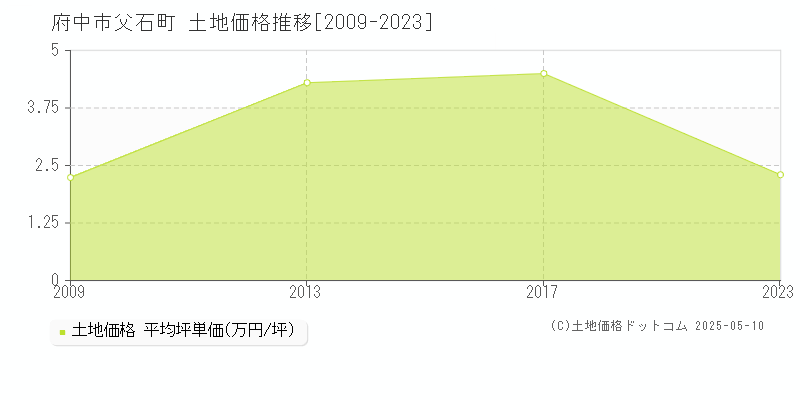 府中市父石町の土地価格推移グラフ 