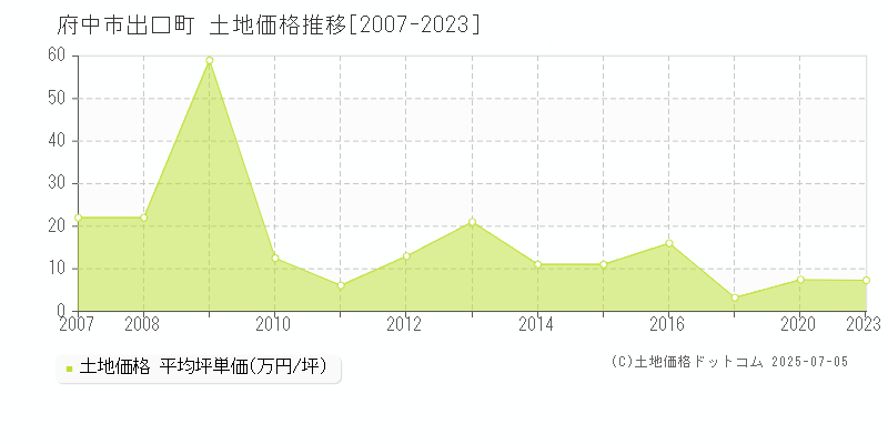 出口町(府中市)の土地価格推移グラフ(坪単価)[2007-2023年]