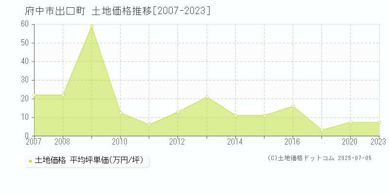 府中市出口町の土地価格推移グラフ 