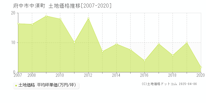 府中市中須町の土地価格推移グラフ 