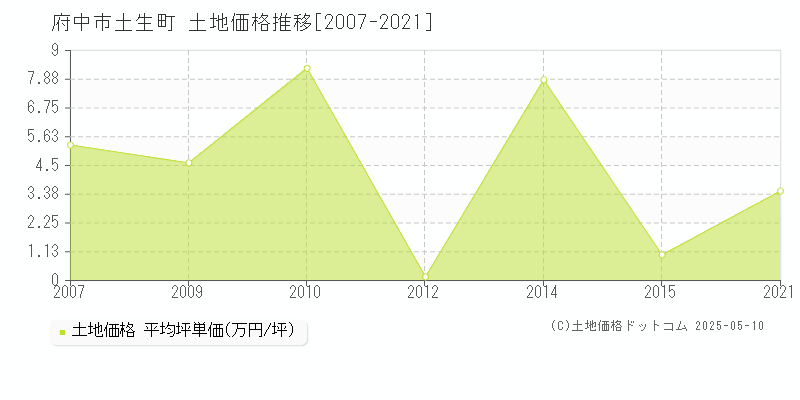 土生町(府中市)の土地価格推移グラフ(坪単価)[2007-2021年]