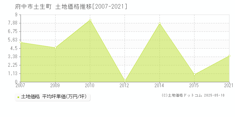 府中市土生町の土地価格推移グラフ 