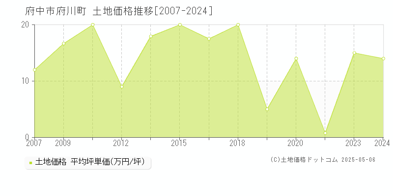 府川町(府中市)の土地価格推移グラフ(坪単価)[2007-2024年]