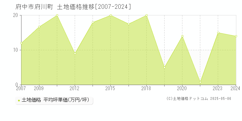 府中市府川町の土地価格推移グラフ 