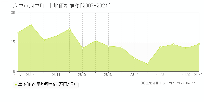 府中市府中町の土地価格推移グラフ 