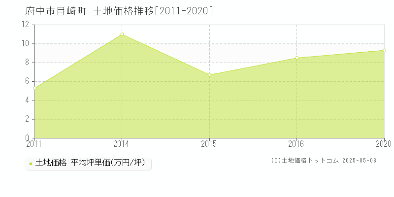 目崎町(府中市)の土地価格推移グラフ(坪単価)[2011-2020年]