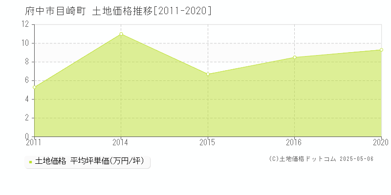 府中市目崎町の土地価格推移グラフ 