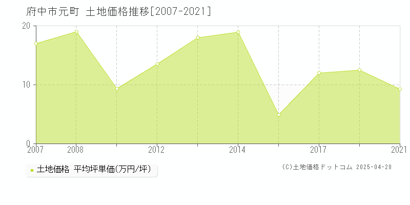 府中市元町の土地価格推移グラフ 