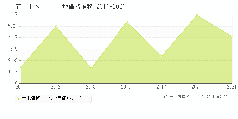 本山町(府中市)の土地価格推移グラフ(坪単価)[2011-2021年]