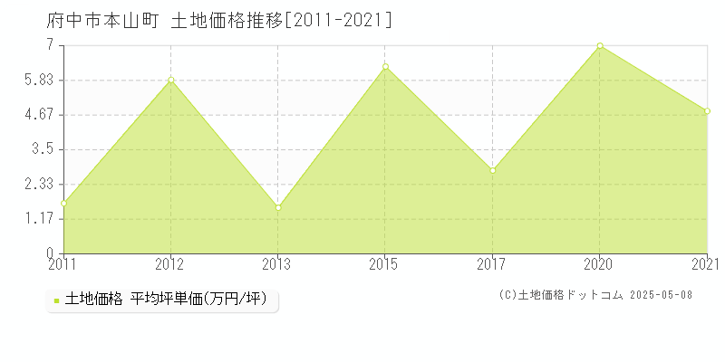 府中市本山町の土地価格推移グラフ 