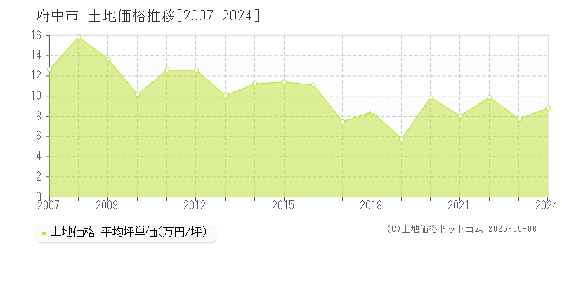 全域(府中市)の土地価格推移グラフ(坪単価)[2007-2024年]