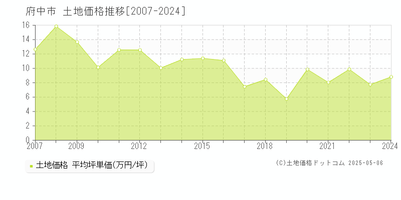 府中市の土地価格推移グラフ 