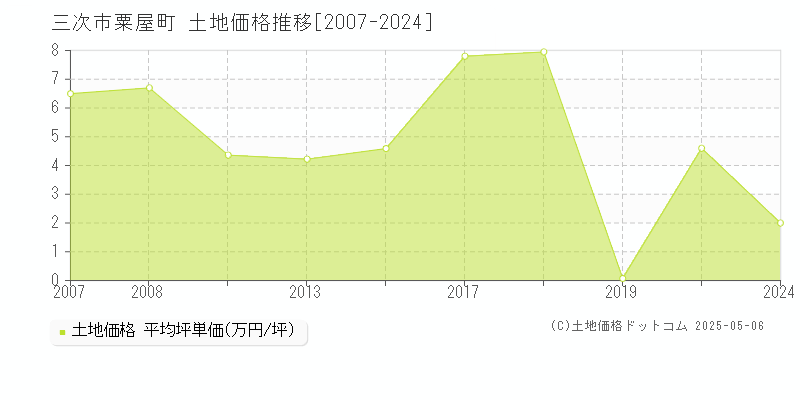 粟屋町(三次市)の土地価格推移グラフ(坪単価)[2007-2024年]