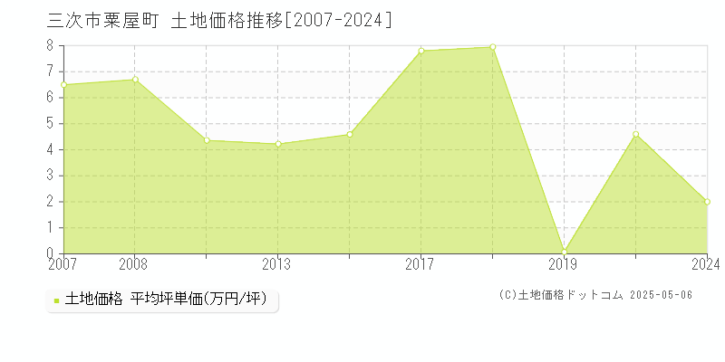 三次市粟屋町の土地価格推移グラフ 