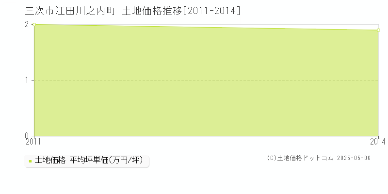 江田川之内町(三次市)の土地価格推移グラフ(坪単価)[2011-2014年]