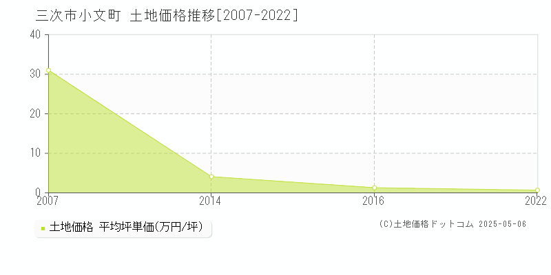 小文町(三次市)の土地価格推移グラフ(坪単価)[2007-2022年]