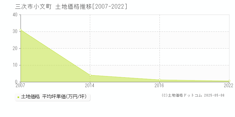 三次市小文町の土地価格推移グラフ 