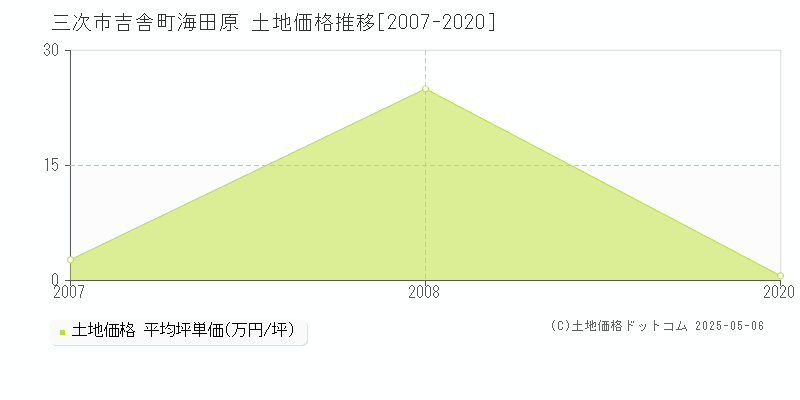 吉舎町海田原(三次市)の土地価格推移グラフ(坪単価)[2007-2020年]