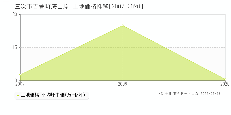 三次市吉舎町海田原の土地価格推移グラフ 