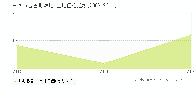 吉舎町敷地(三次市)の土地価格推移グラフ(坪単価)[2008-2014年]