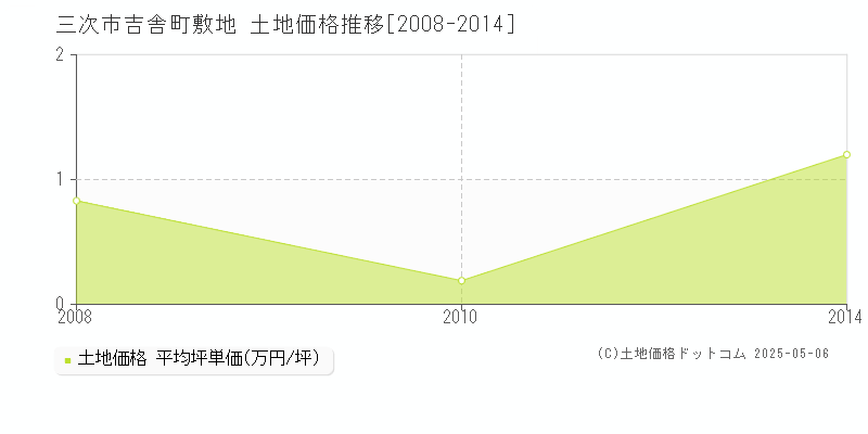 三次市吉舎町敷地の土地価格推移グラフ 