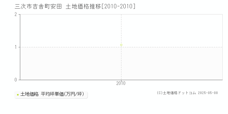 三次市吉舎町安田の土地価格推移グラフ 