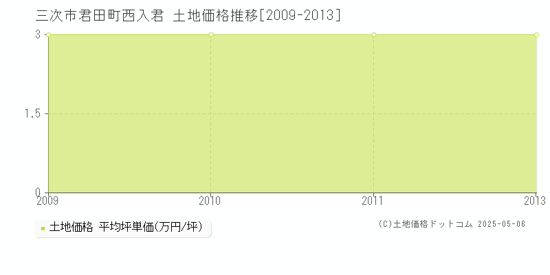 君田町西入君(三次市)の土地価格推移グラフ(坪単価)[2009-2013年]