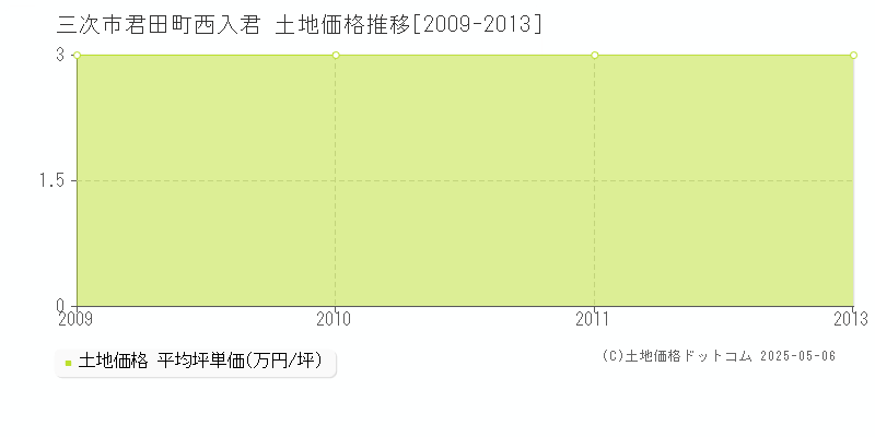 三次市君田町西入君の土地価格推移グラフ 