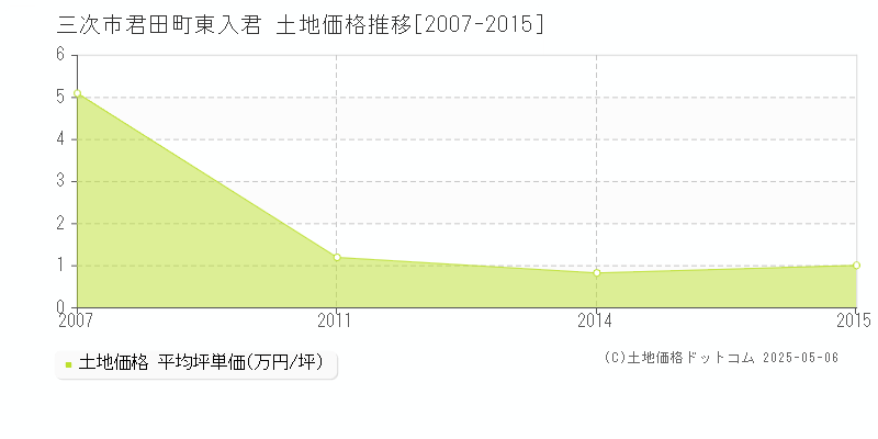 君田町東入君(三次市)の土地価格推移グラフ(坪単価)[2007-2015年]