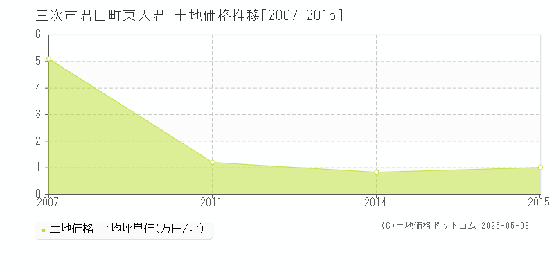 三次市君田町東入君の土地価格推移グラフ 