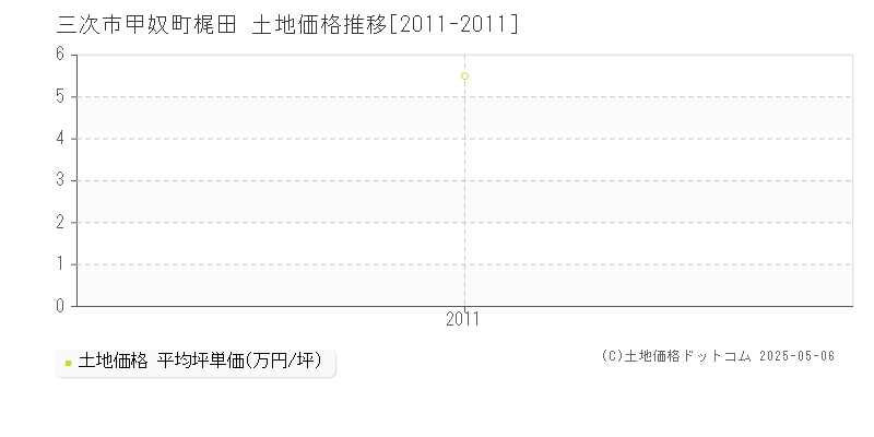甲奴町梶田(三次市)の土地価格推移グラフ(坪単価)[2011-2011年]