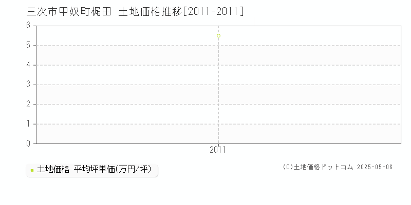 三次市甲奴町梶田の土地価格推移グラフ 