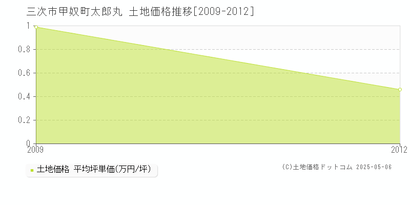 甲奴町太郎丸(三次市)の土地価格推移グラフ(坪単価)[2009-2012年]