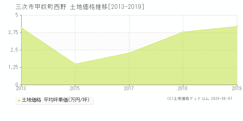 甲奴町西野(三次市)の土地価格推移グラフ(坪単価)[2013-2019年]