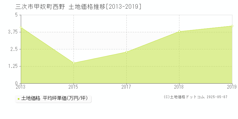 三次市甲奴町西野の土地価格推移グラフ 