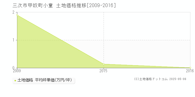 甲奴町小童(三次市)の土地価格推移グラフ(坪単価)[2009-2016年]