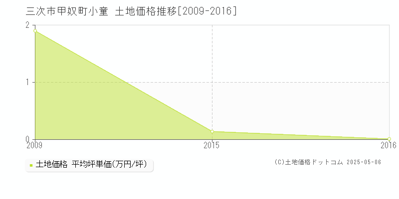 三次市甲奴町小童の土地価格推移グラフ 