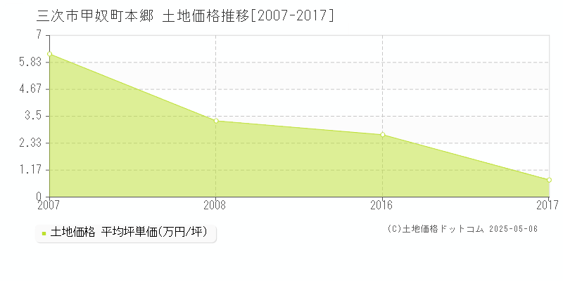 甲奴町本郷(三次市)の土地価格推移グラフ(坪単価)[2007-2017年]