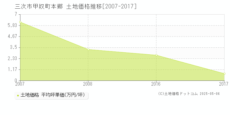 三次市甲奴町本郷の土地価格推移グラフ 