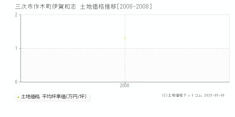 作木町伊賀和志(三次市)の土地価格推移グラフ(坪単価)[2008-2008年]
