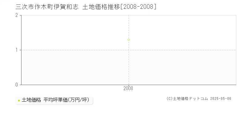 三次市作木町伊賀和志の土地価格推移グラフ 