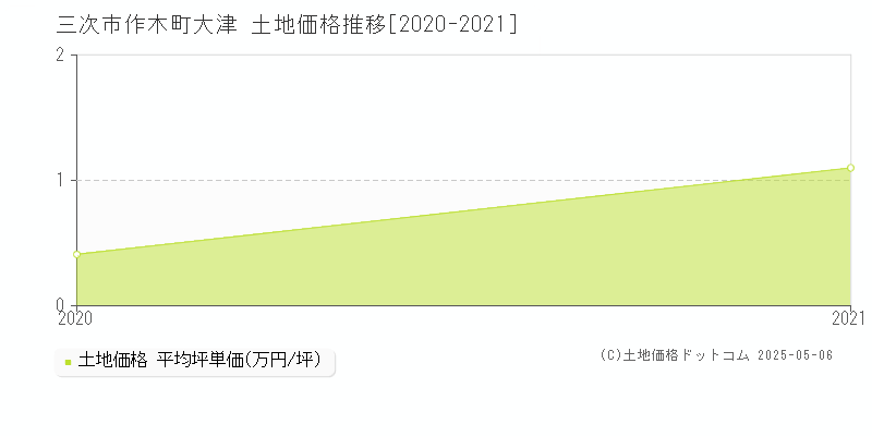 作木町大津(三次市)の土地価格推移グラフ(坪単価)[2020-2021年]