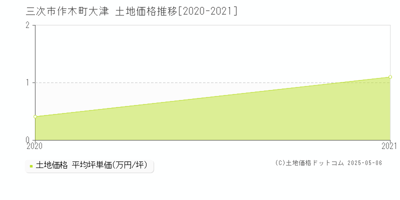 三次市作木町大津の土地価格推移グラフ 